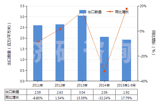 2011-2015年9月中國未曝光的X光感光硬片及平面軟片(HS37011000)出口量及增速統(tǒng)計